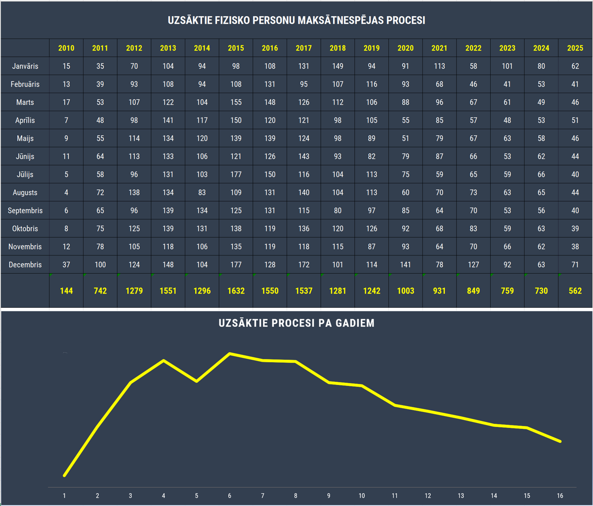 Uzsakto_procesu_statistika.png